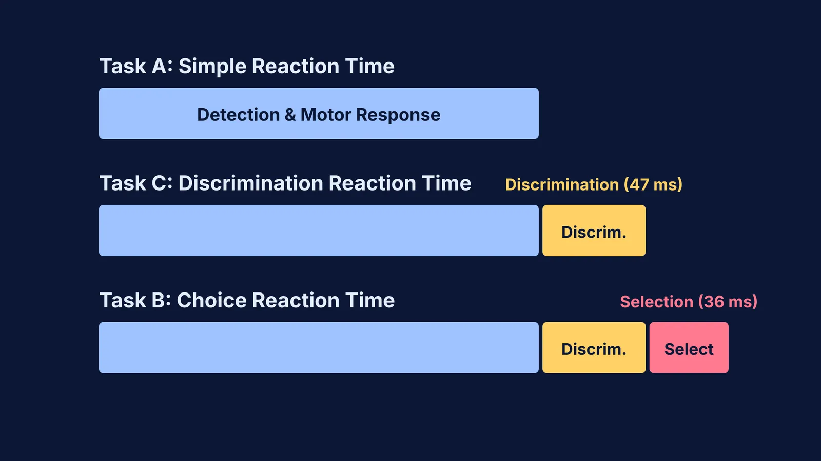 A diagram of Donders' subtraction method showing simple, discrimination, and choice reaction times.
