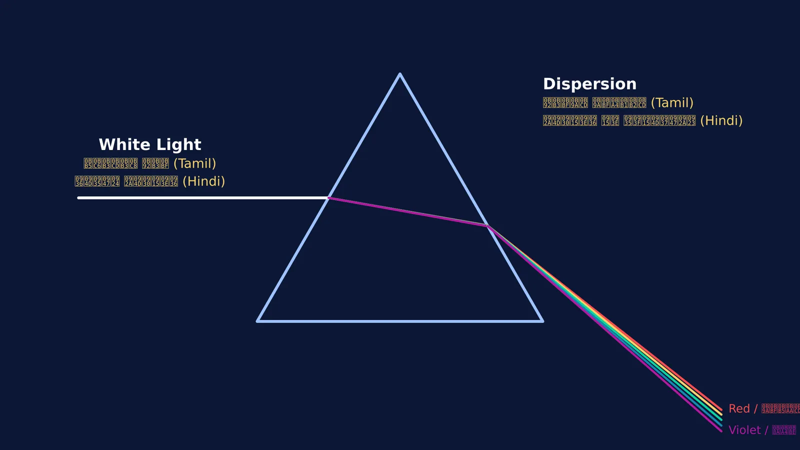 A diagram of light dispersion in a prism with English, Tamil, and Hindi labels.