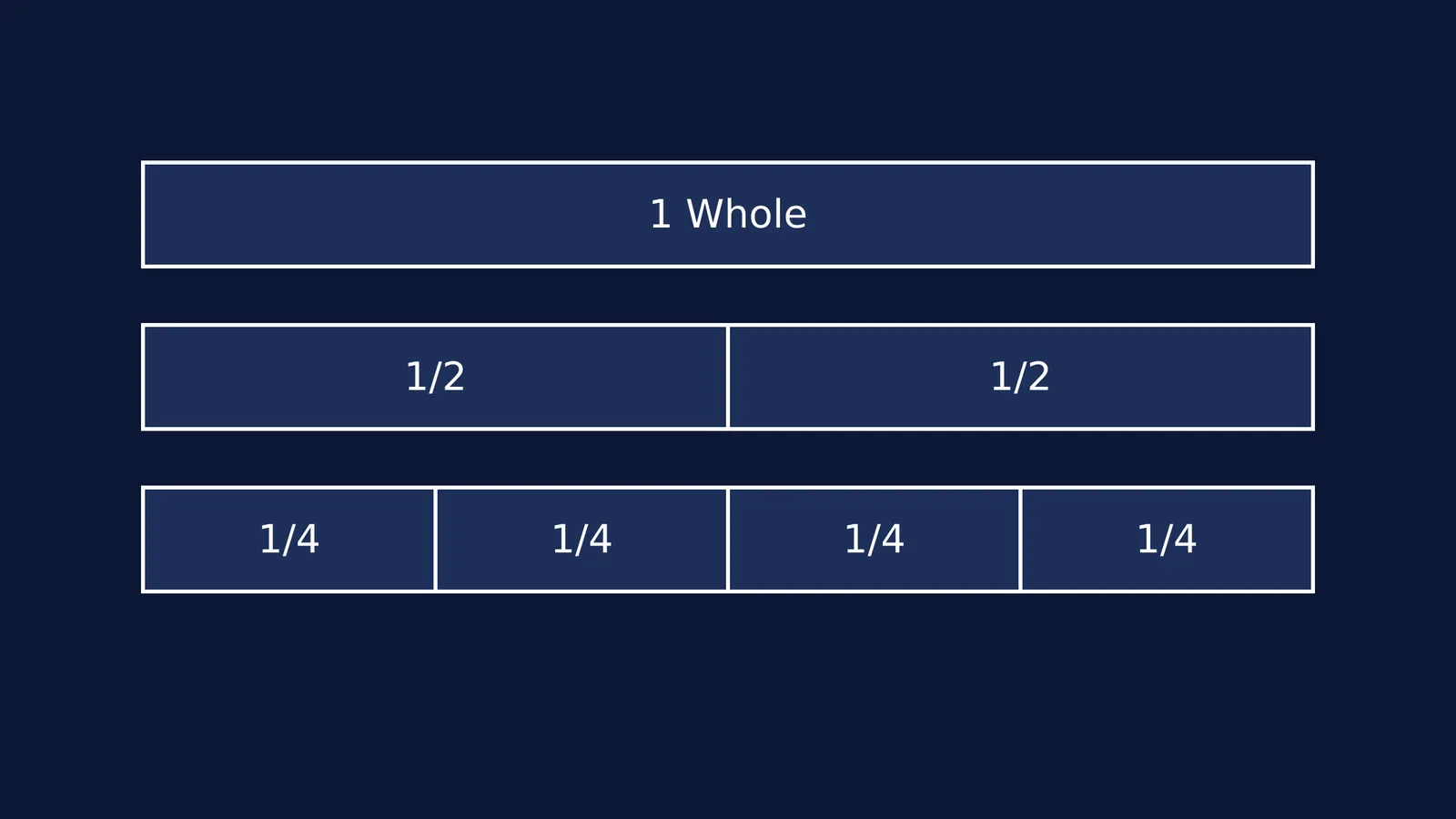 A diagram of paper strips showing equivalent fractions 1/2 and 2/4.