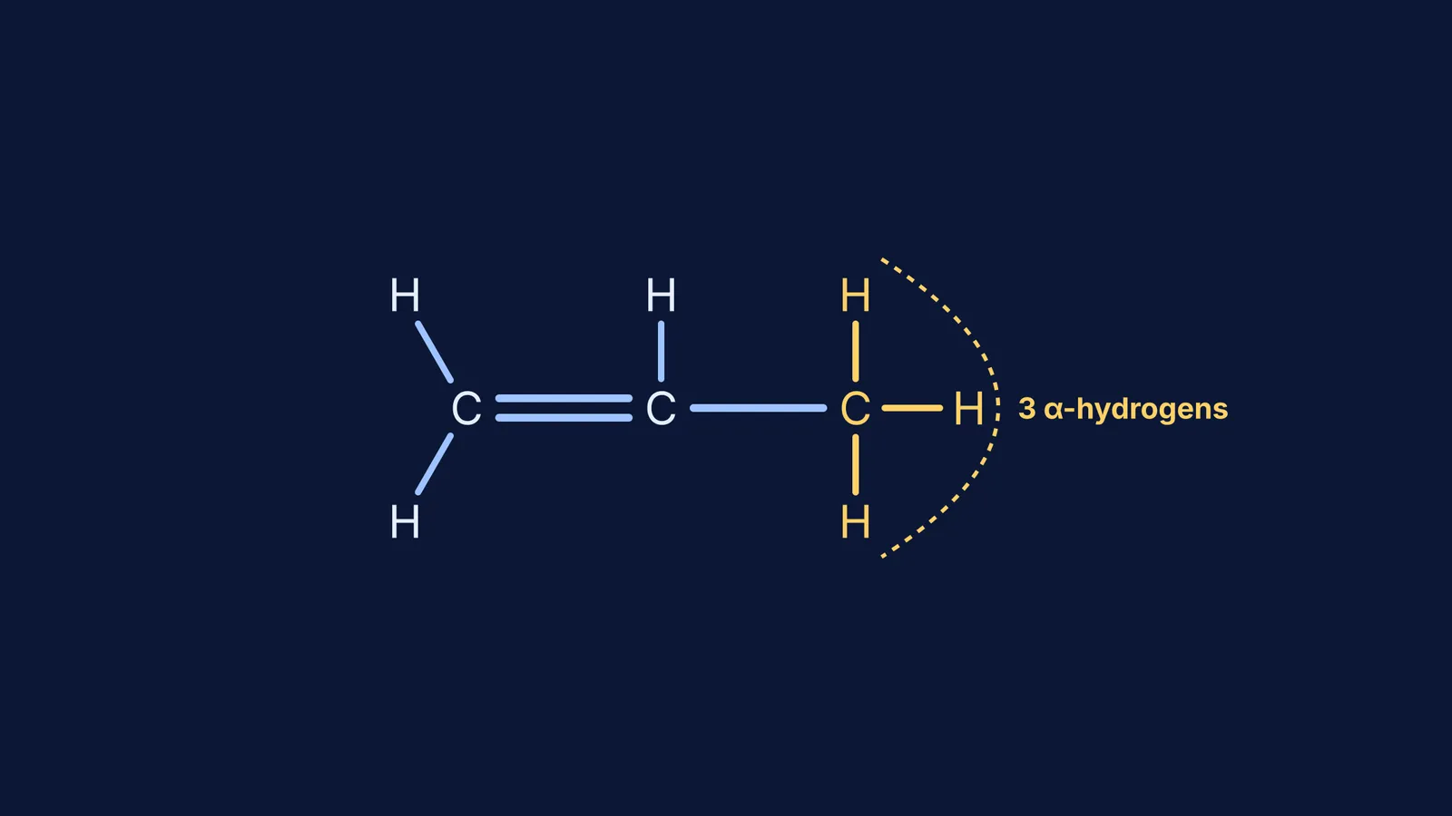 A diagram of propene highlighting the three alpha hydrogens on the sp3 carbon next to the double bond.