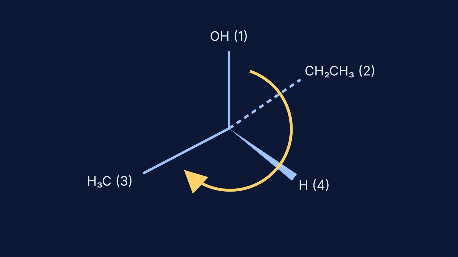 A diagram of (S)-2-butanol showing priority rules with the lowest priority group on a wedge.