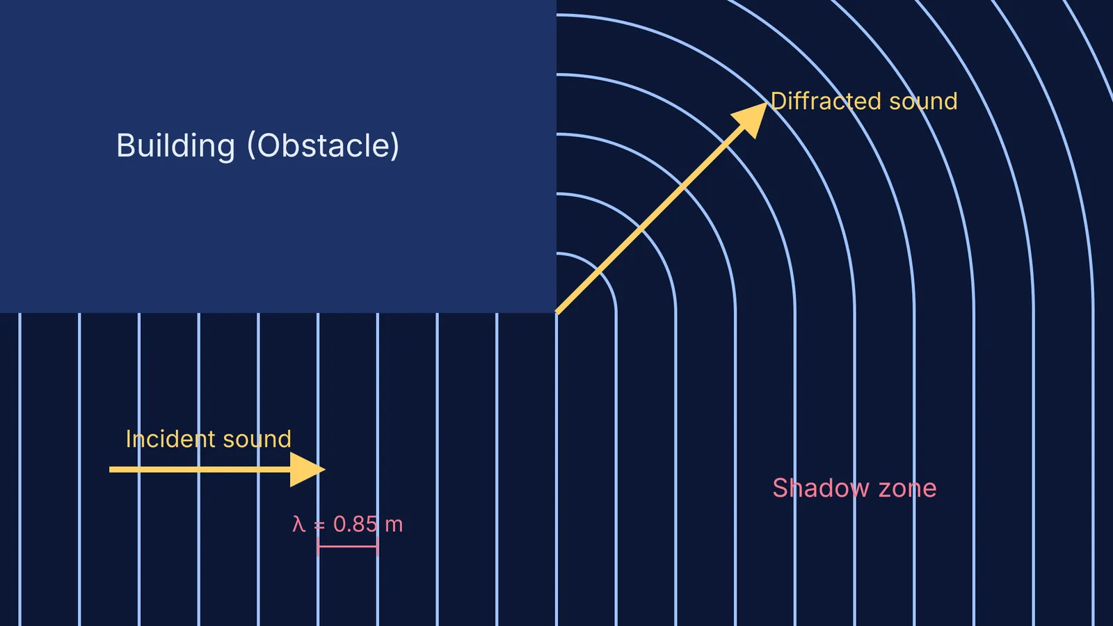 A diagram of sound waves diffracting around a building corner