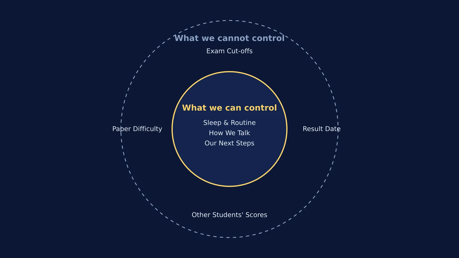 A diagram of the circle of control showing internal and external factors