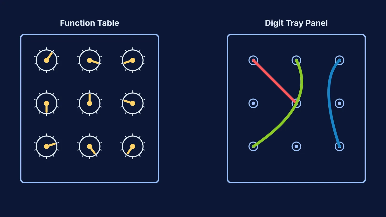 A diagram of the ENIAC's function table switches and digit tray patch cables.