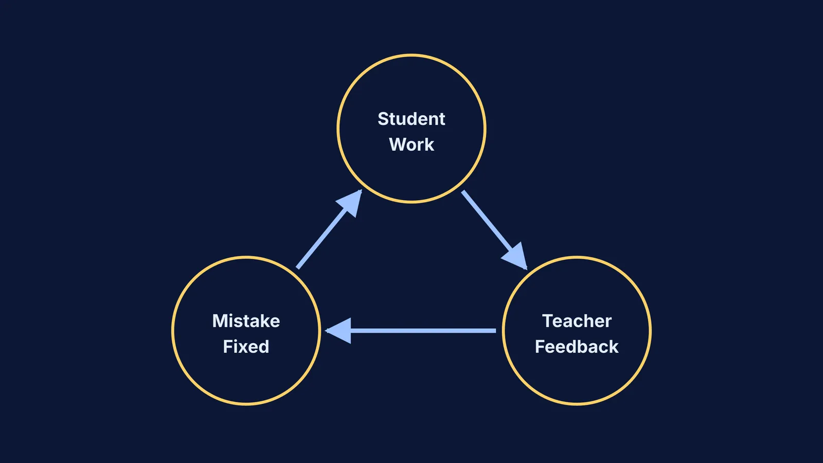 A diagram of the feedback cycle: Student Work, Teacher Feedback, and Mistake Fixed.