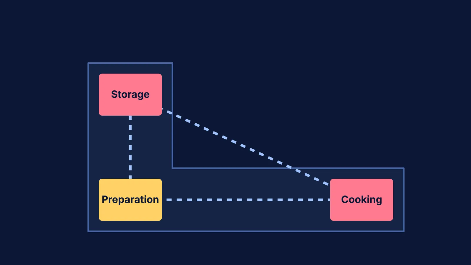 A diagram of the kitchen work triangle connecting storage, preparation, and cooking.