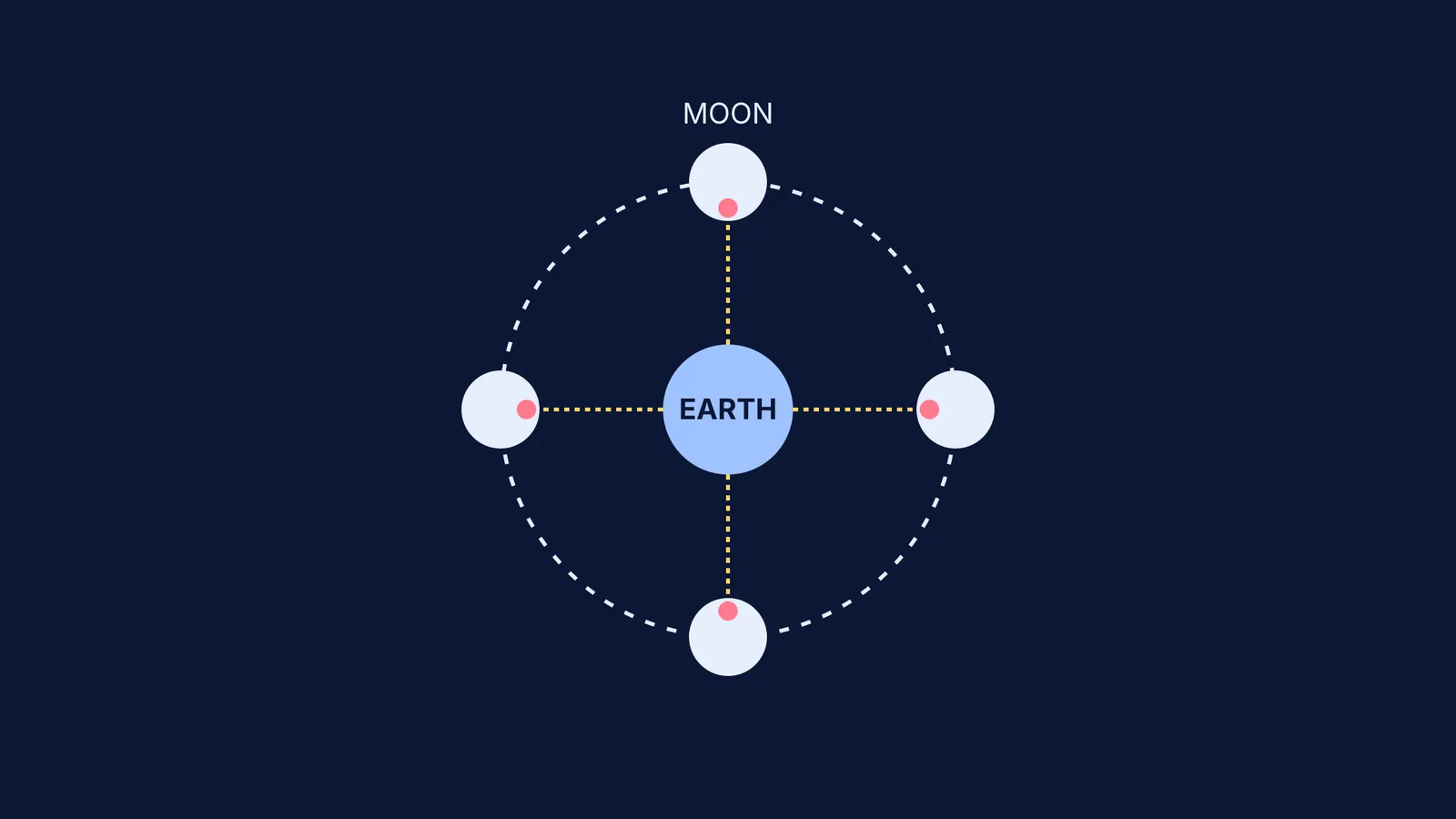 A diagram of the Moon orbiting Earth with a red marker always facing inwards