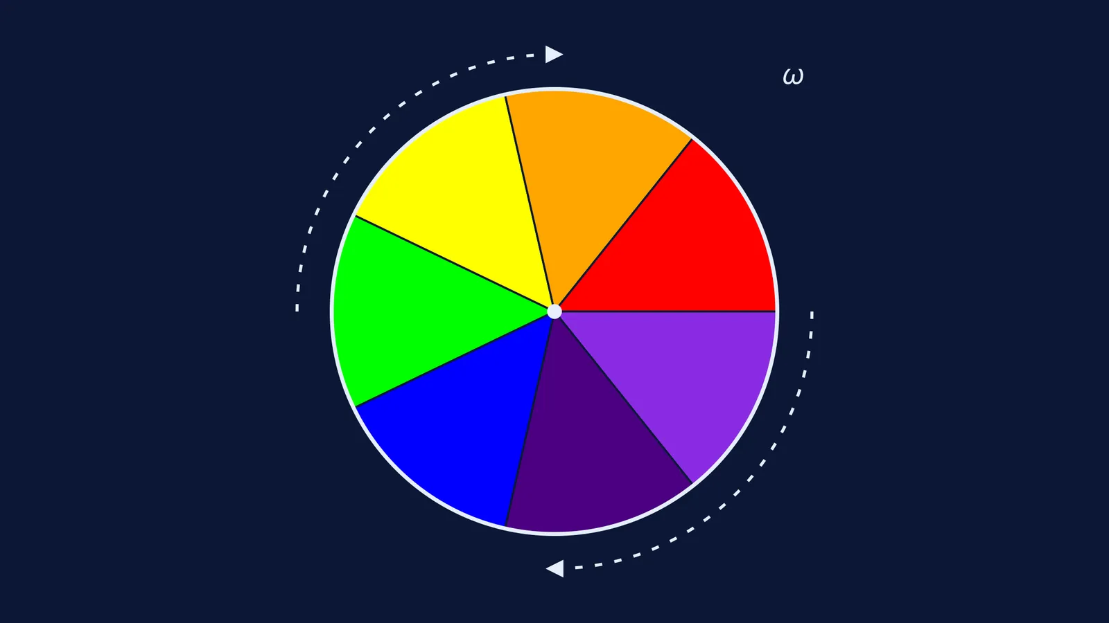 A diagram of the Newton colour disc with seven sectors