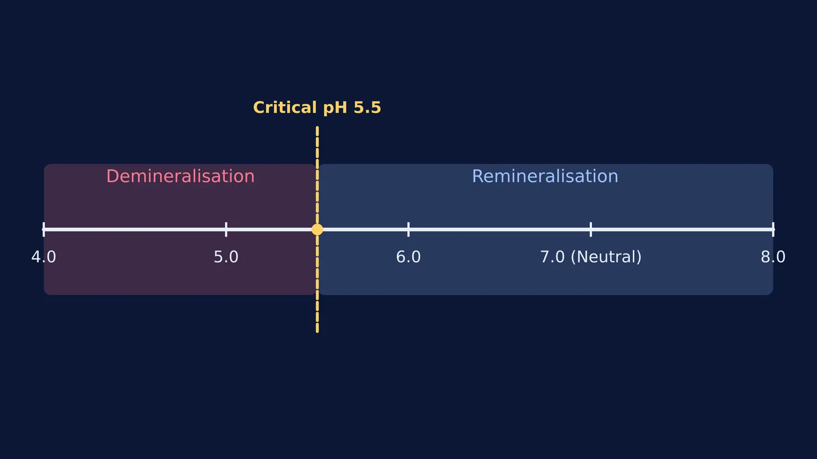 A diagram of the pH scale showing demineralisation below 5.5