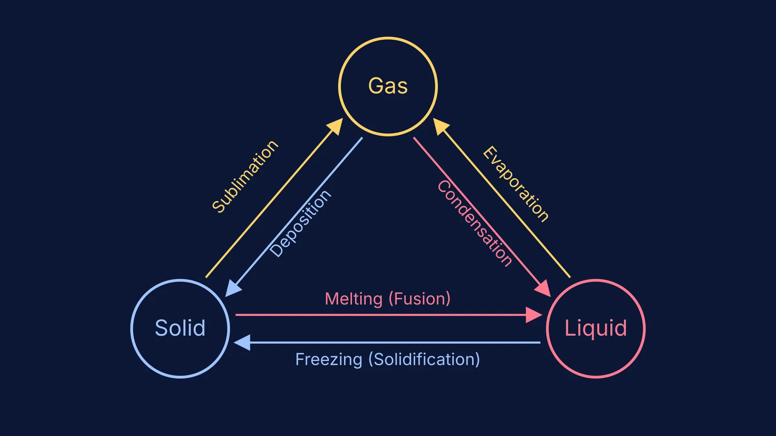 A diagram of the six changes of state between solid, liquid and gas.