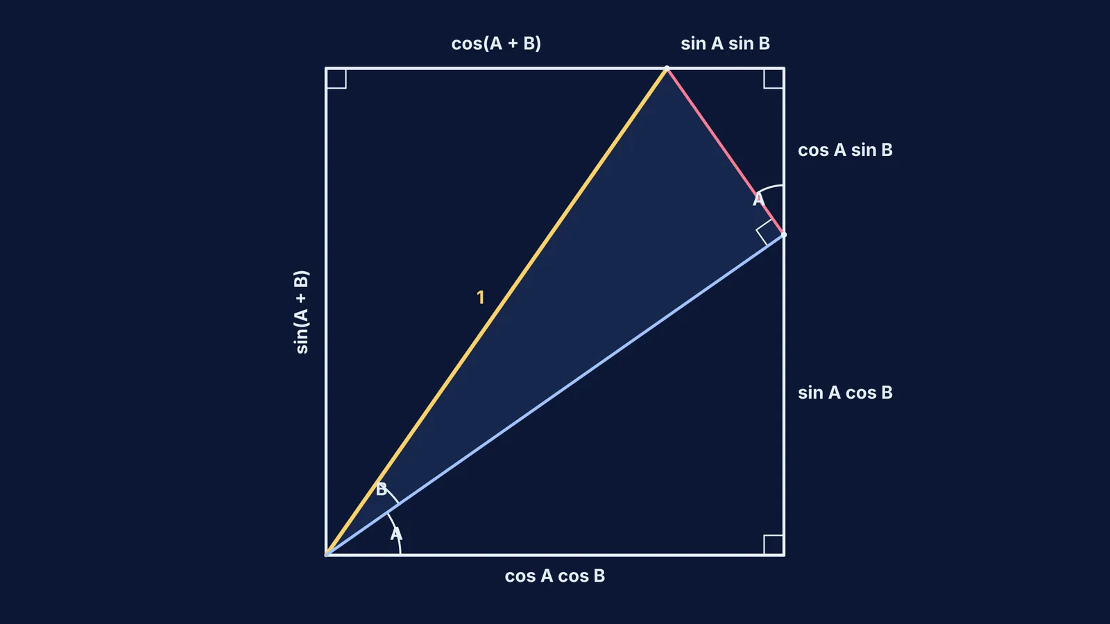 A diagram proving sine and cosine addition formulas using a rectangle and triangles