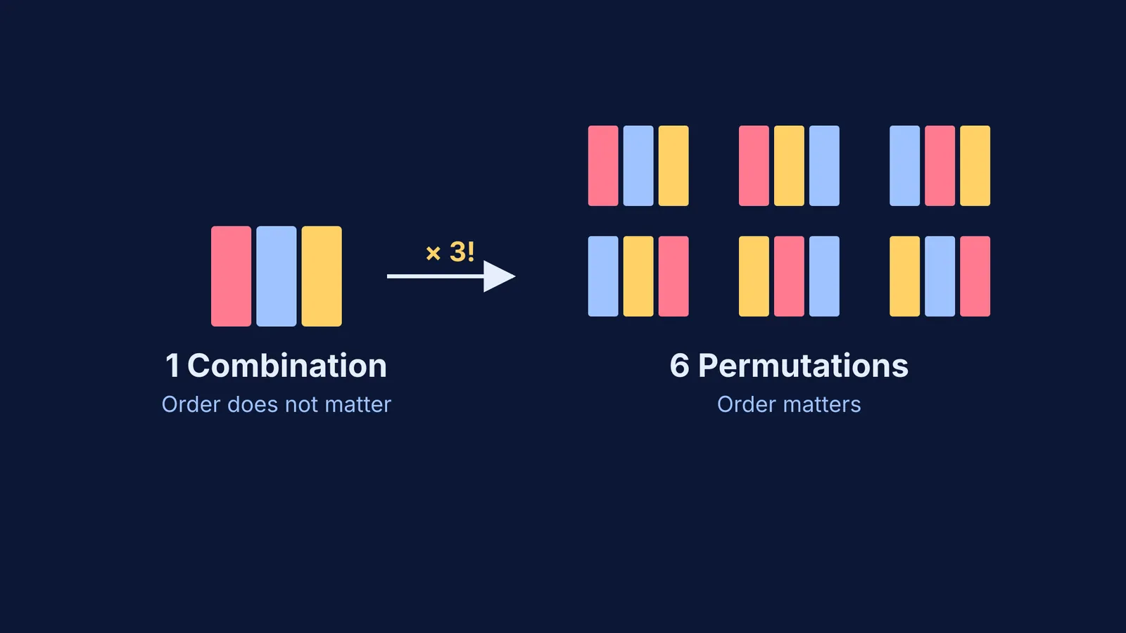 A diagram showing 1 combination of 3 books multiplying into 6 permutations.