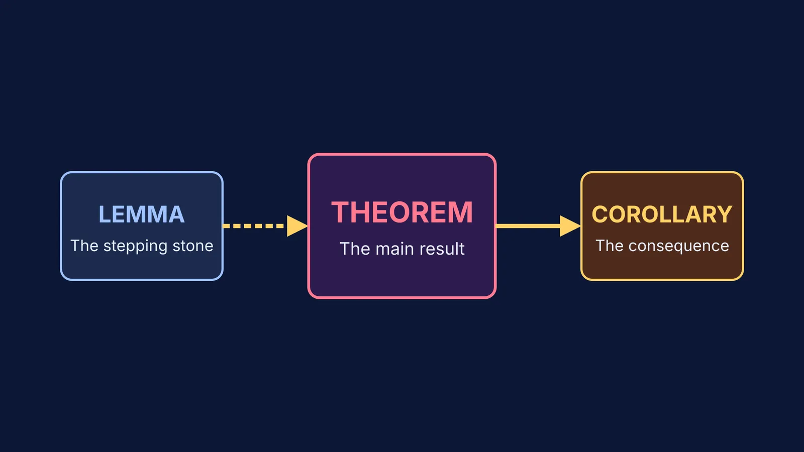 A diagram showing a Lemma leading to a Theorem, which leads to a Corollary.