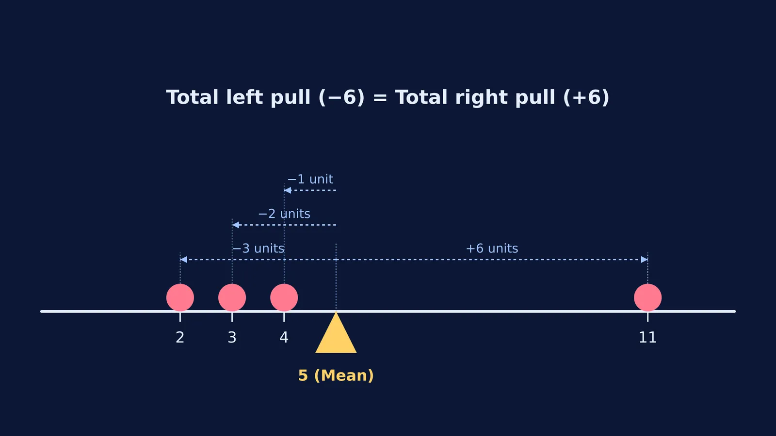 A diagram showing a number line where a mean of 5 acts as a fulcrum balancing weights at 2, 3, 4, and 11.