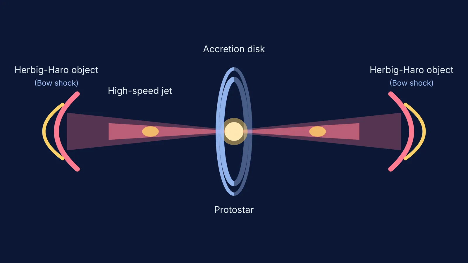 A diagram showing a protostar, accretion disk, and bipolar jets creating Herbig-Haro objects.