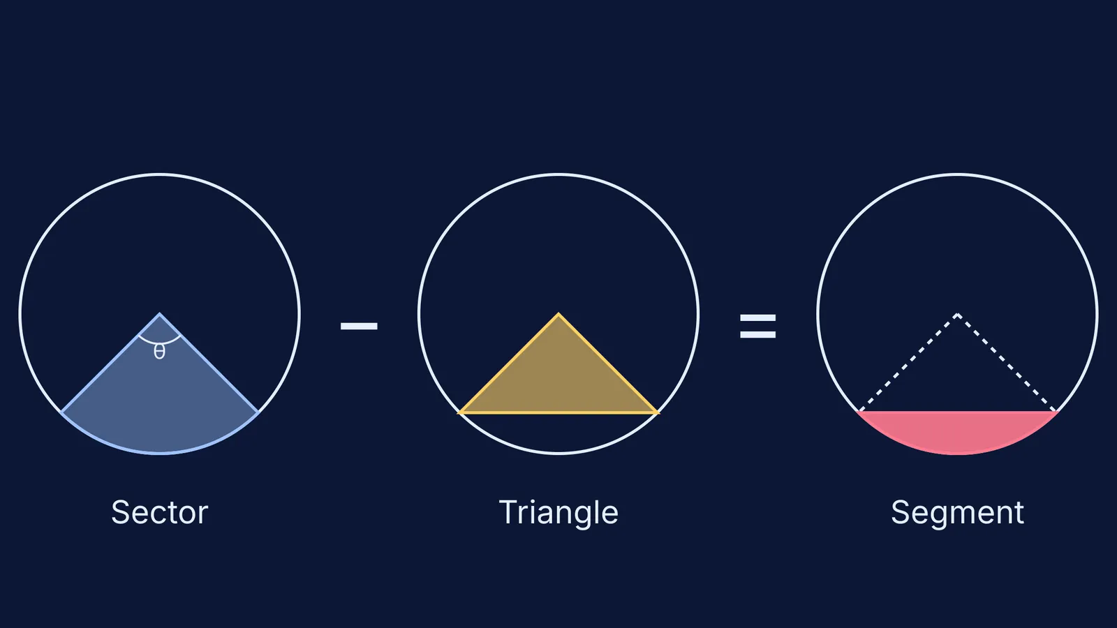 A diagram showing a sector minus a triangle equals a segment