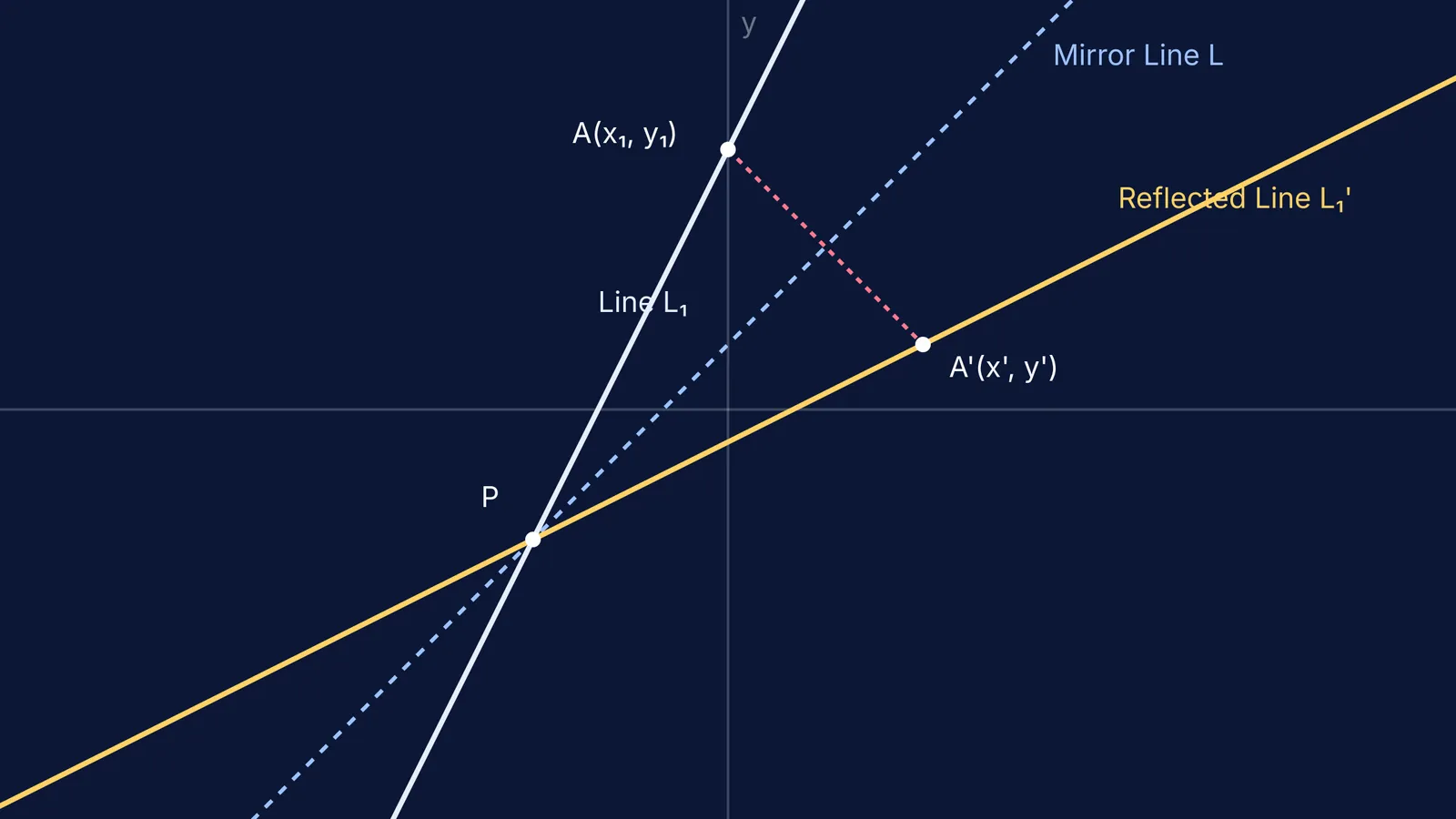 A diagram showing a straight line reflected across a mirror line with point projections.