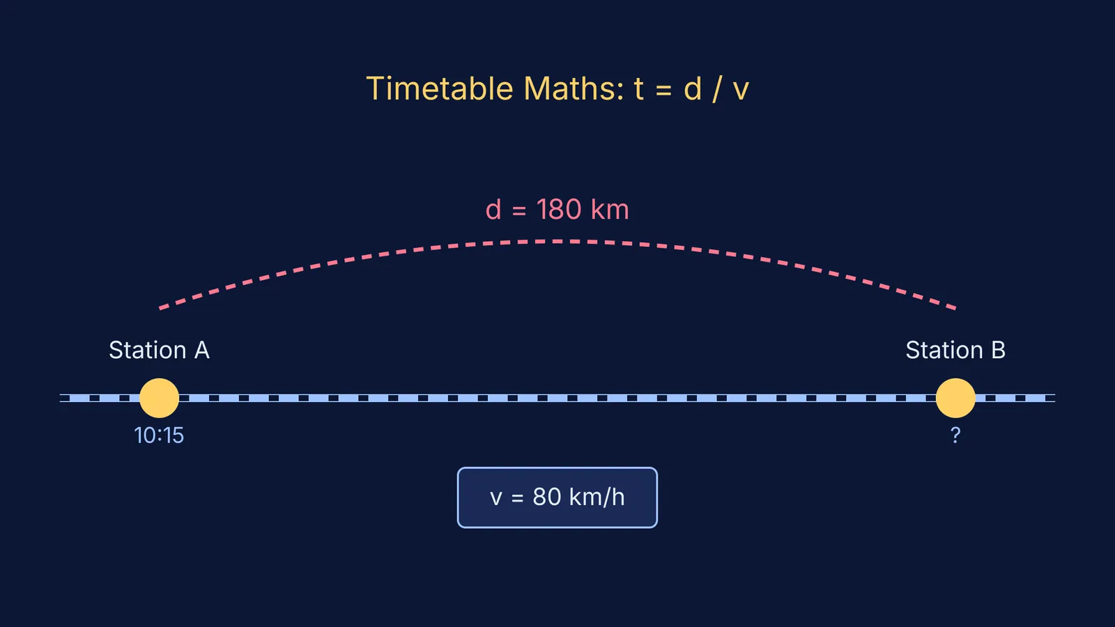 A diagram showing a timetable maths problem with a train traveling between two stations