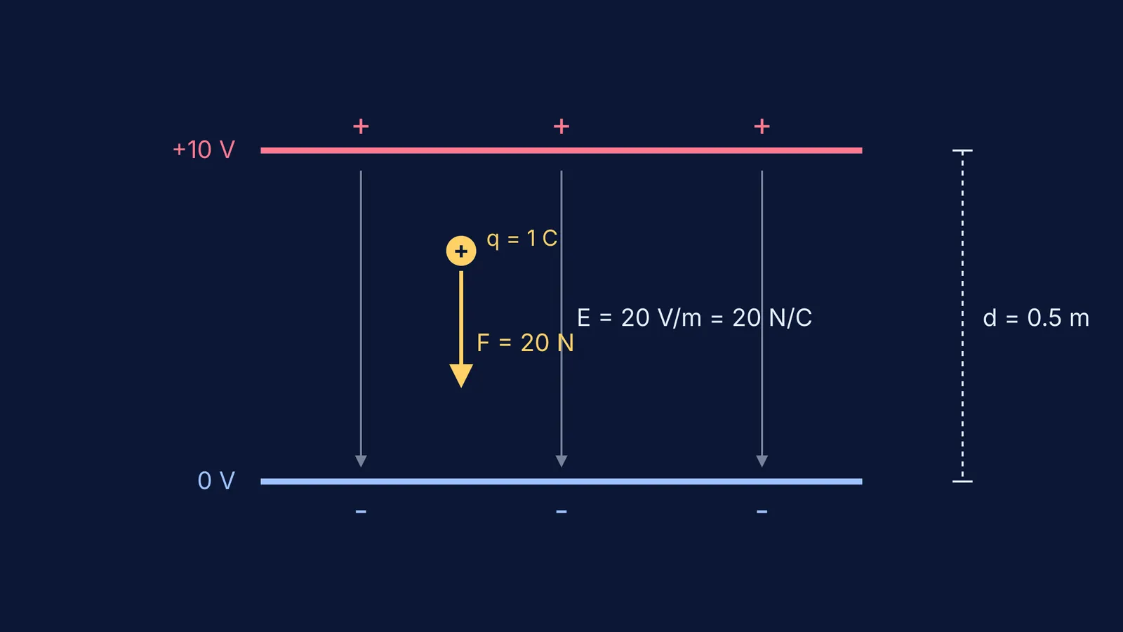 A diagram showing a uniform electric field between two parallel plates.