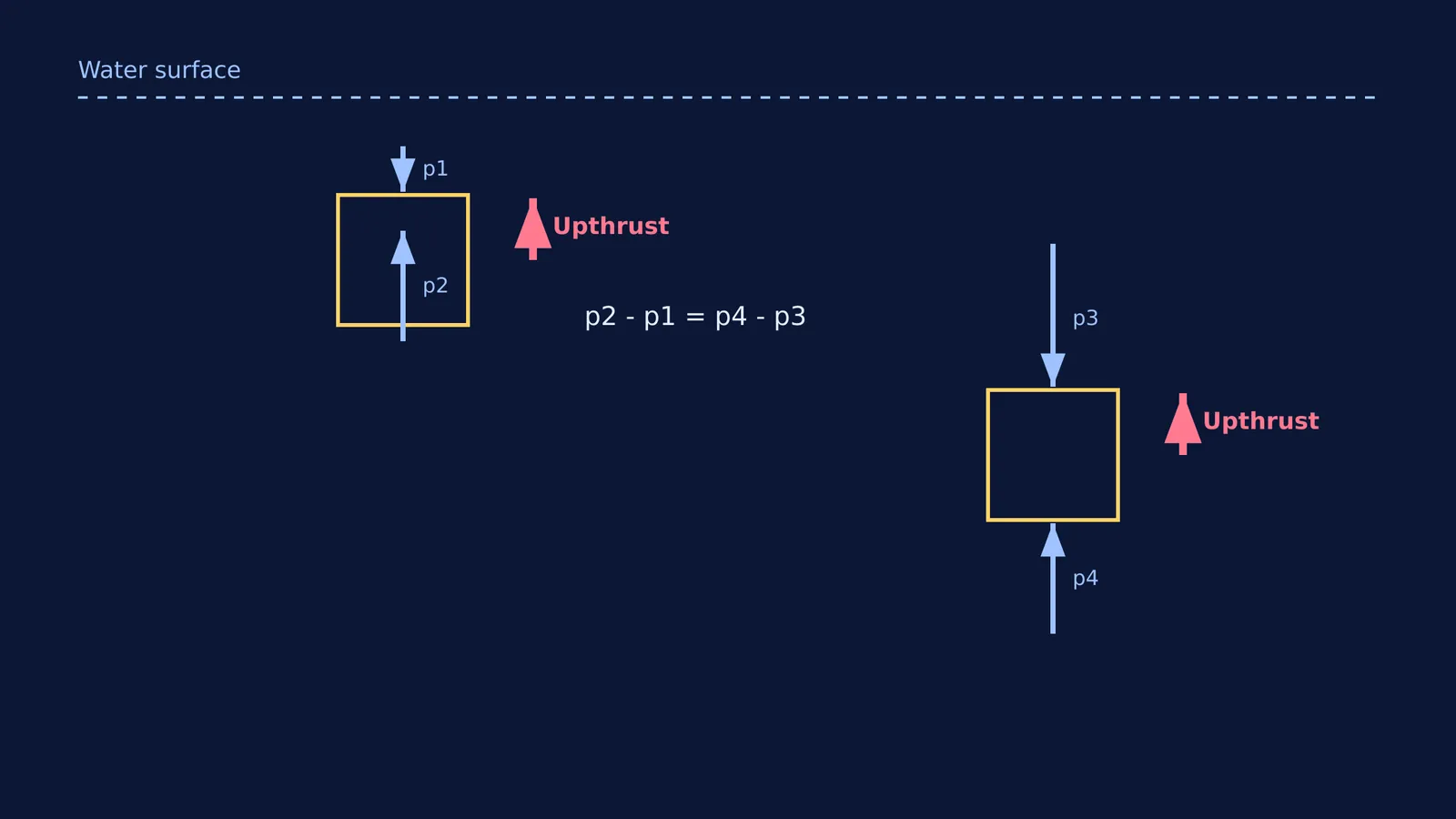 A diagram showing downward and upward pressures on a submerged cube at two different depths.