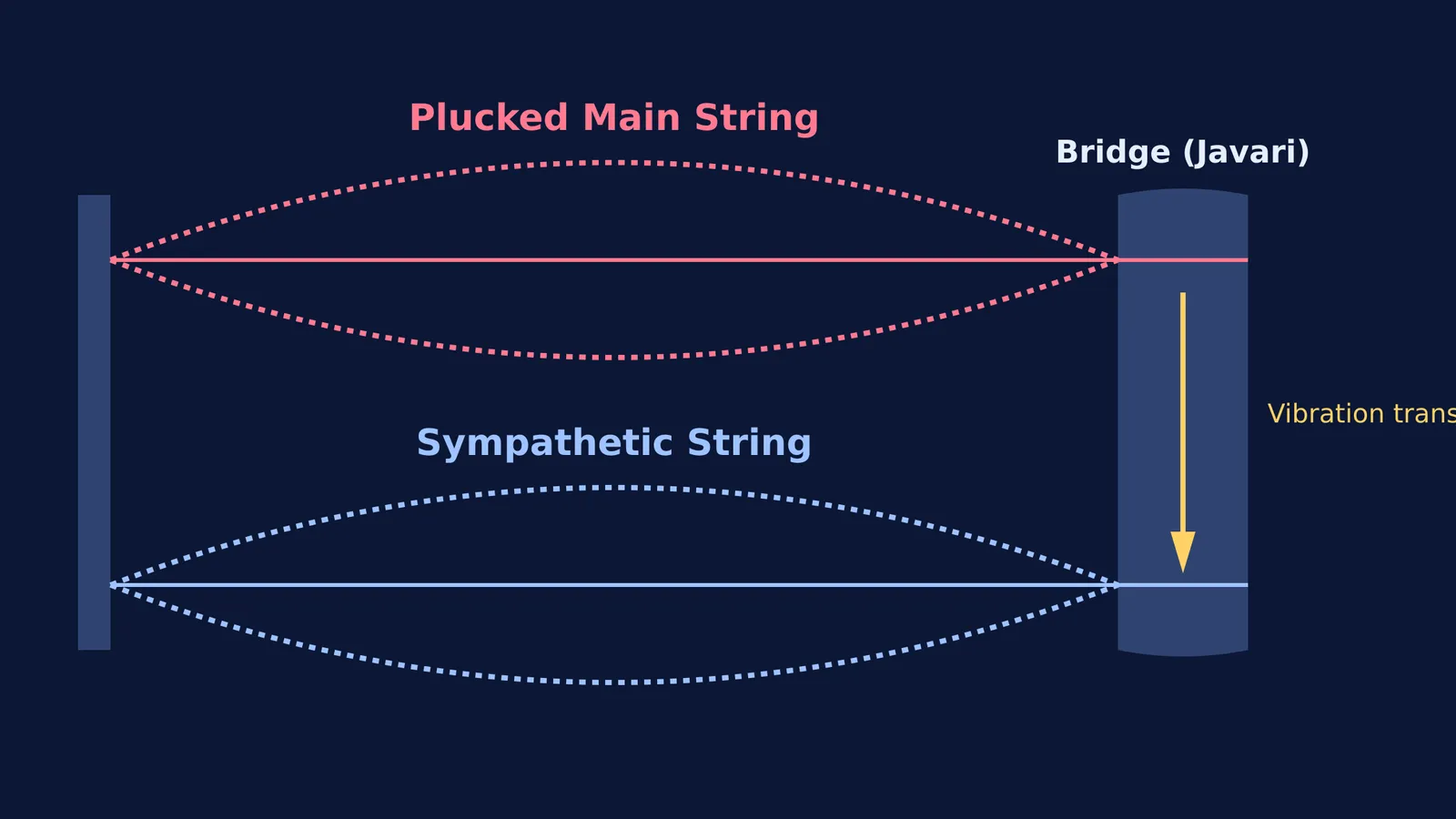 A diagram showing energy transferring from a plucked main string to a sympathetic string of the same natural frequency.