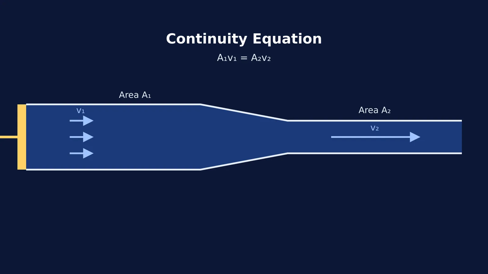 A diagram showing fluid speeding up as it enters a narrower pipe section.