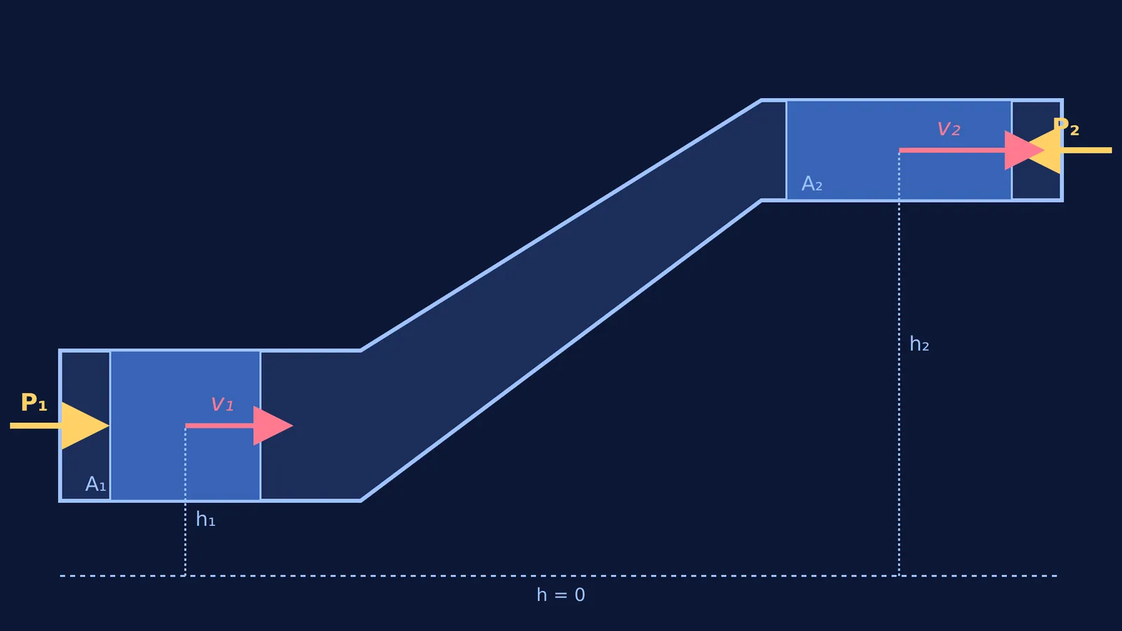 A diagram showing fluid volumes moving through a pipe with changing cross-section and elevation.