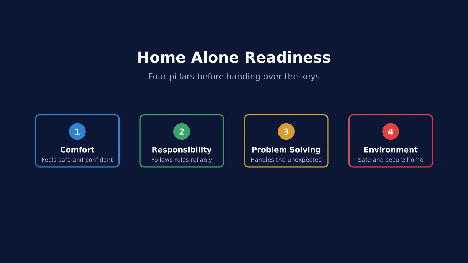A diagram showing four pillars of home alone readiness: Comfort, Responsibility, Problem Solving, and Environment.