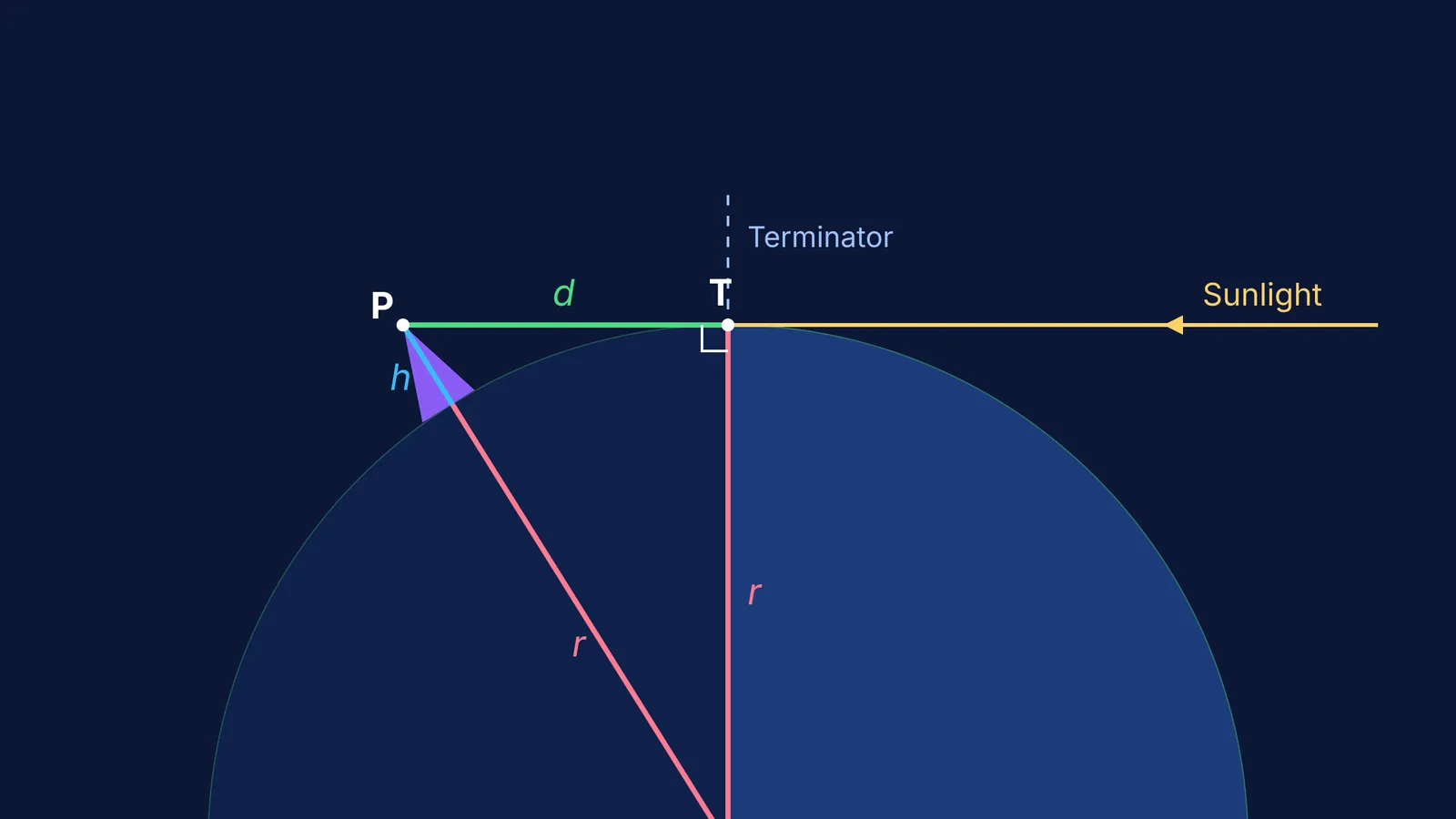 A diagram showing Galileo's geometric method for measuring lunar mountains.