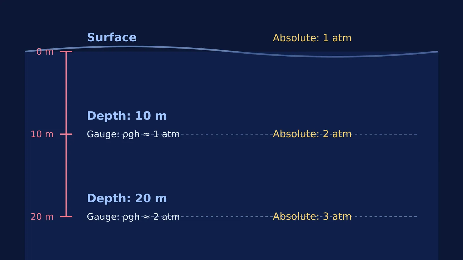 A diagram showing gauge and absolute water pressure increasing linearly with depth.