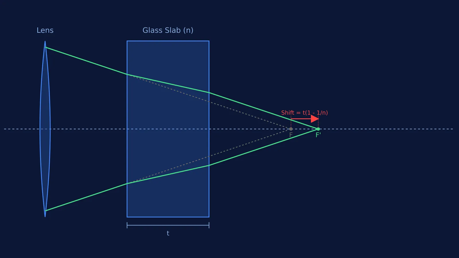 A diagram showing how a glass slab shifts converging rays away from their original focus, moving the image backward.