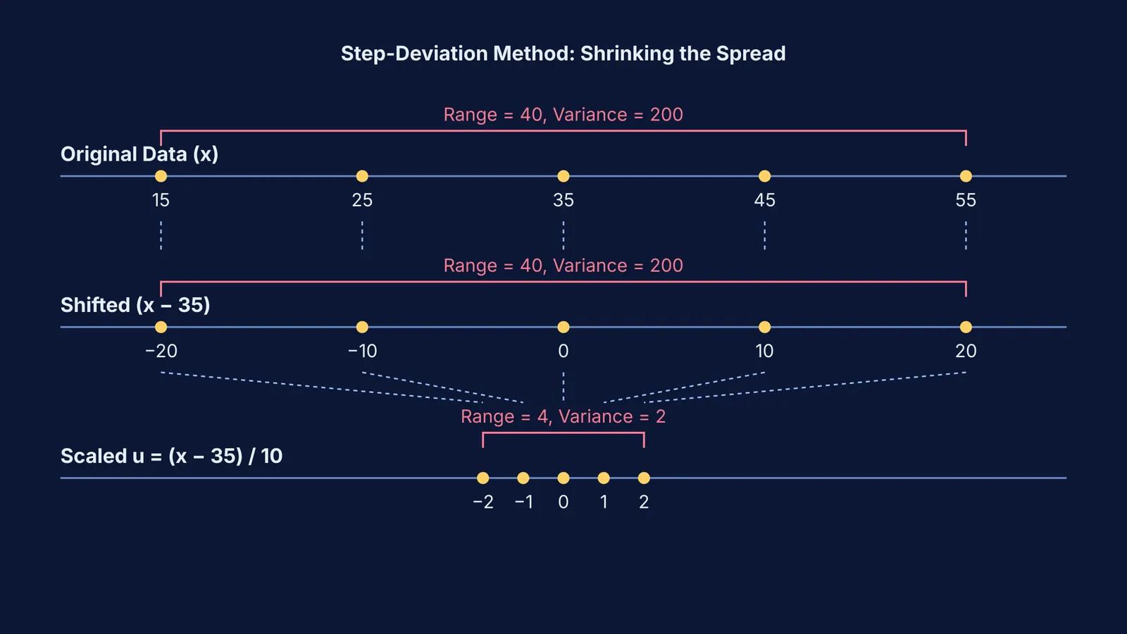 A diagram showing how shifting and scaling data shrinks its spread, requiring variance to be scaled up by h².