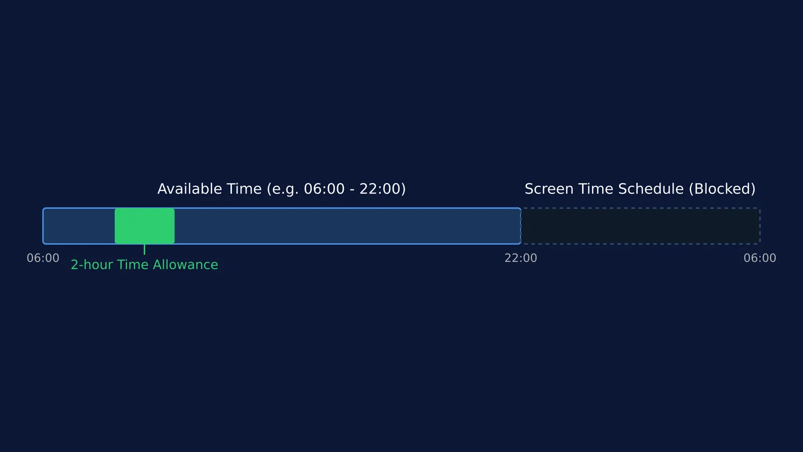 A diagram showing how Time Allowances fit within available time before a Screen Time Schedule blocks the device.
