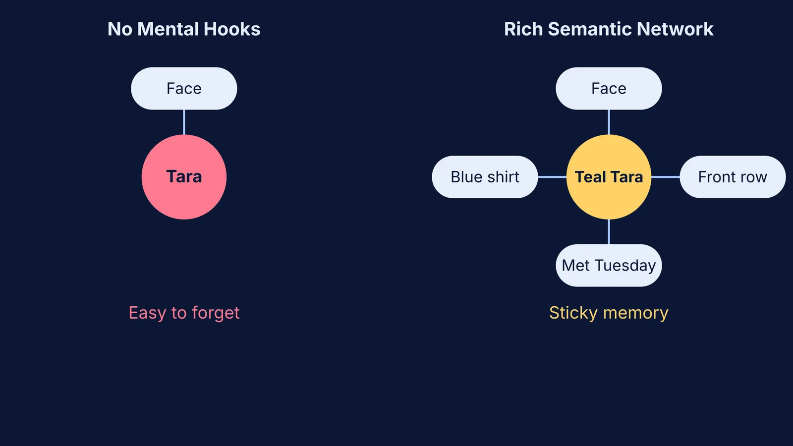 A diagram showing how visual hooks build a sticky semantic network for names.