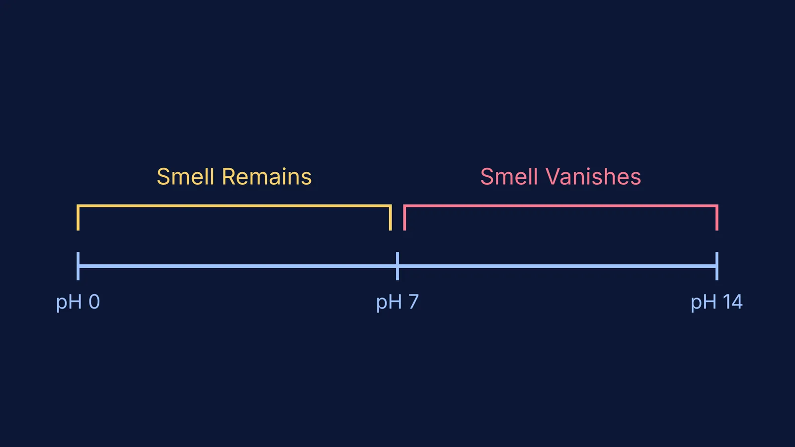 A diagram showing olfactory indicator behavior across the pH scale