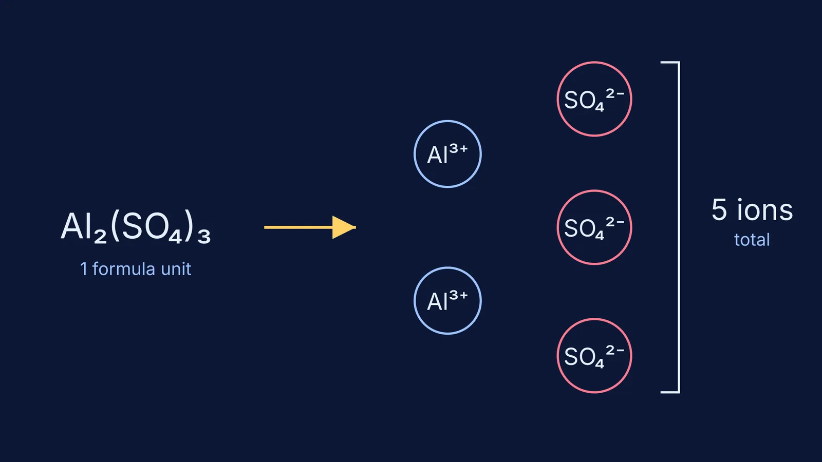 A diagram showing one formula unit of aluminium sulphate producing 5 ions