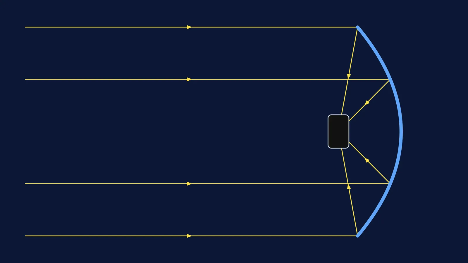 A diagram showing parallel sunlight reflecting off a parabolic mirror onto a black pot