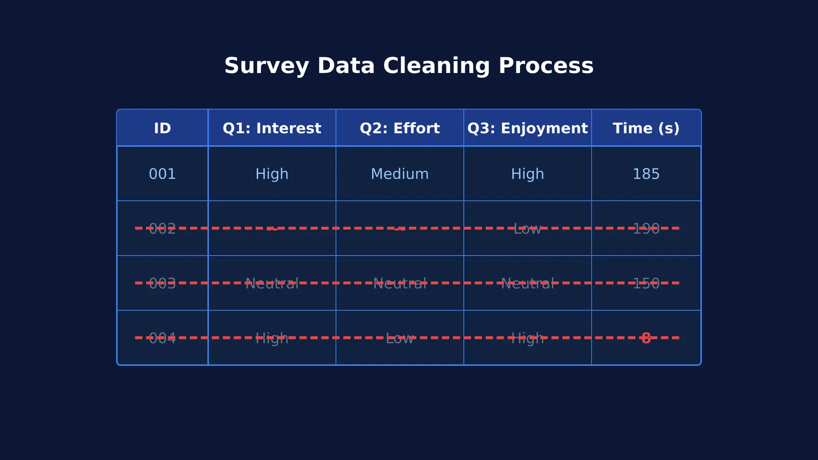 A diagram showing survey rows crossed out for missing data, straight-lining, and speeding.