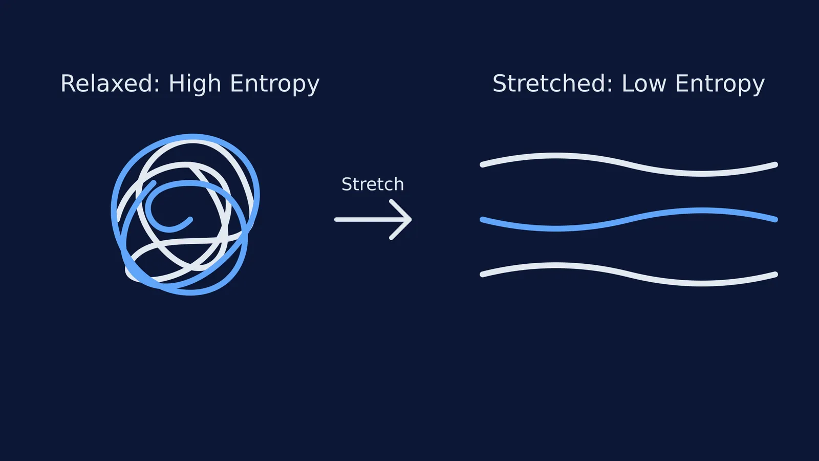 A diagram showing tangled polymer chains straightening out when stretched.
