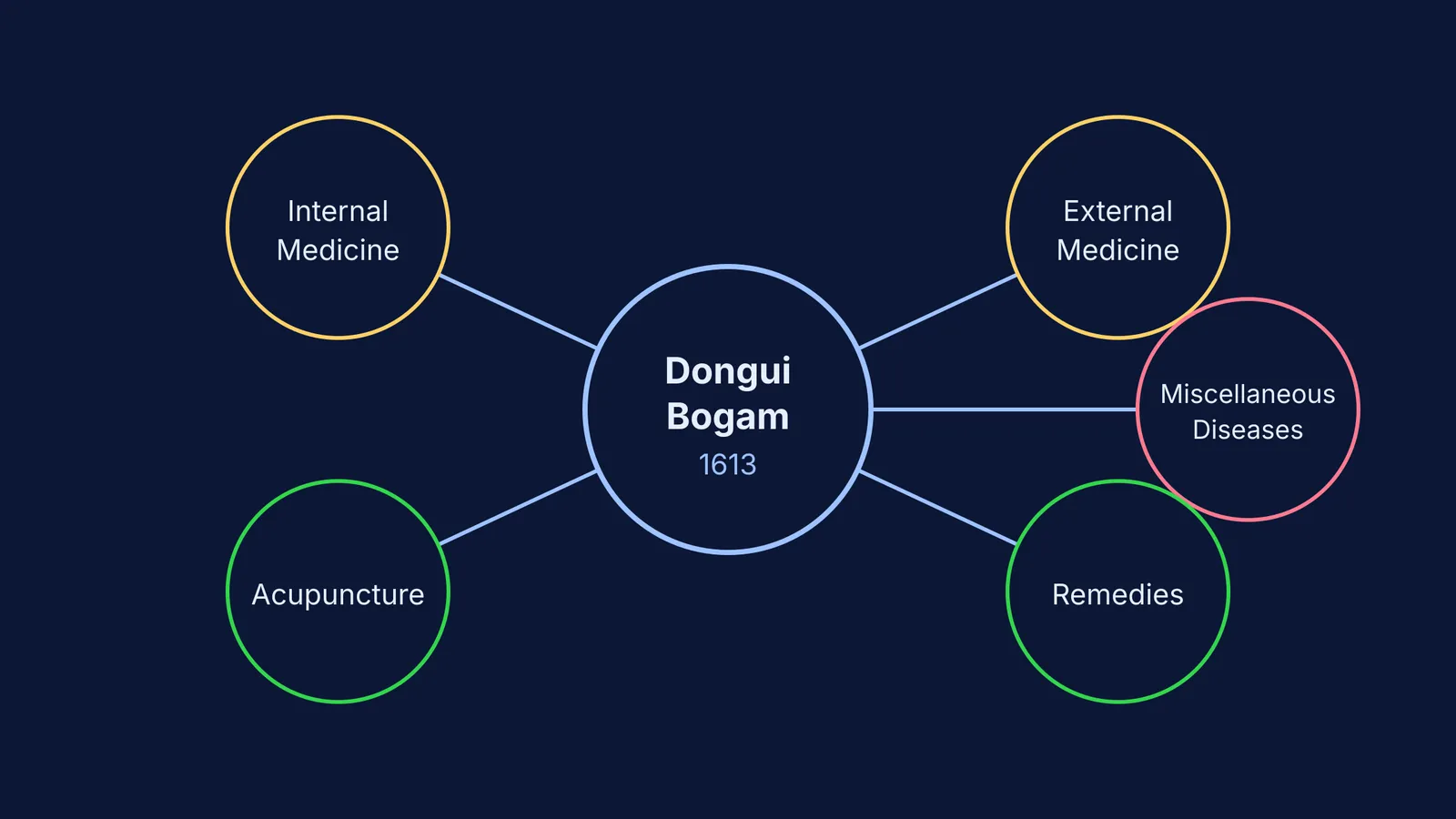 A diagram showing the five chapters of the Dongui Bogam radiating from a central node.