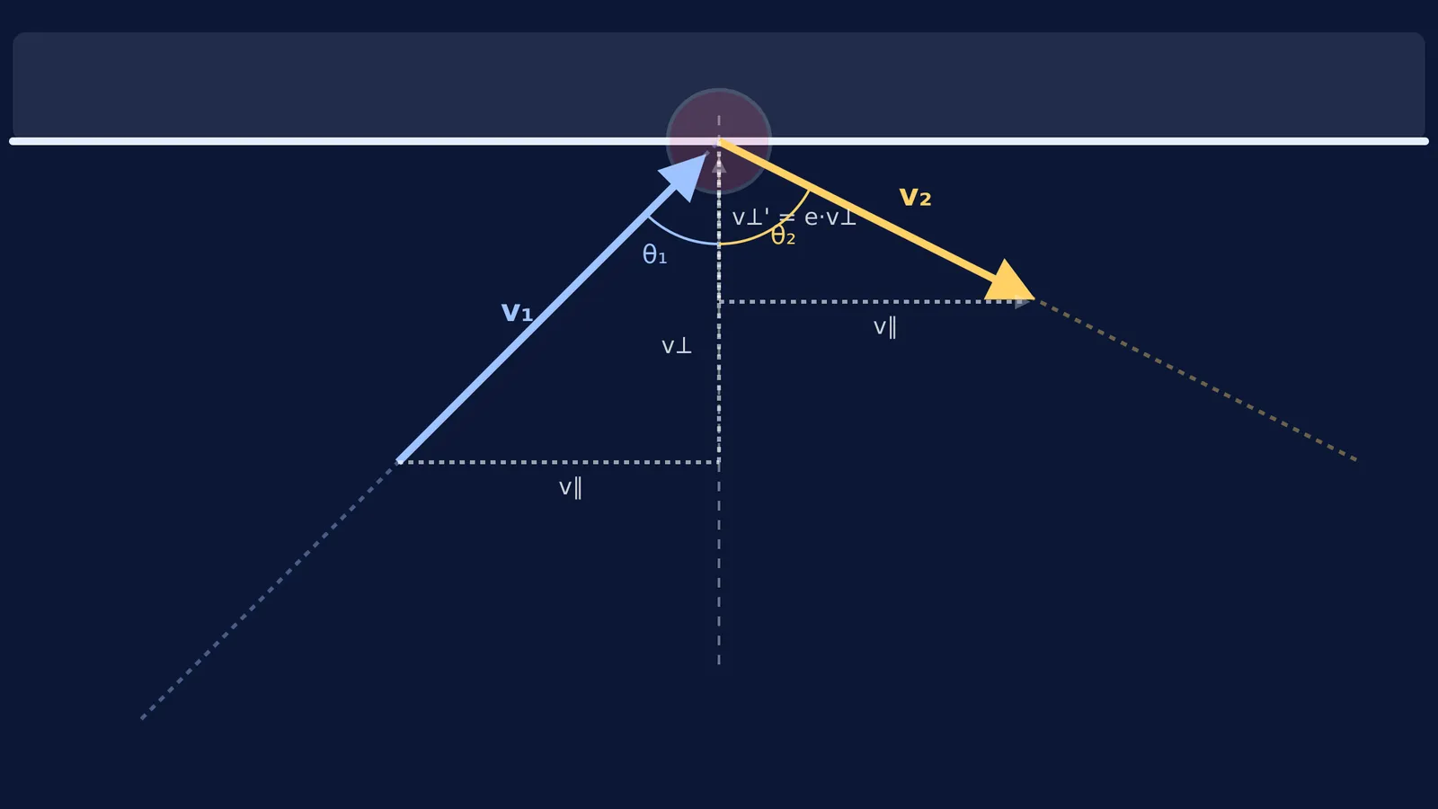 A diagram showing the incident and reflected vectors of a carrom striker hitting the board edge.