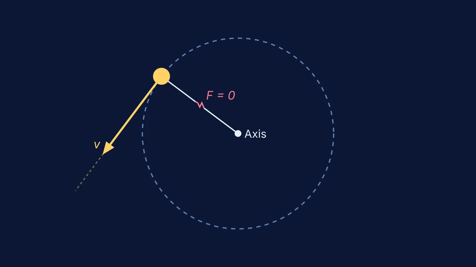 A diagram showing the inertia of direction when a string breaks