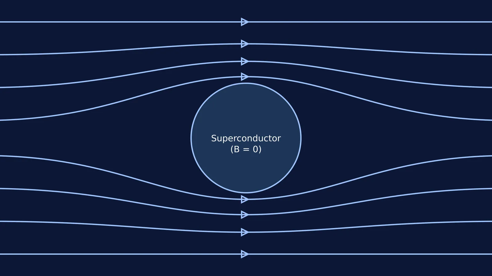 A diagram showing the Meissner effect where magnetic field lines curve around and avoid the interior of a superconducting sphere.