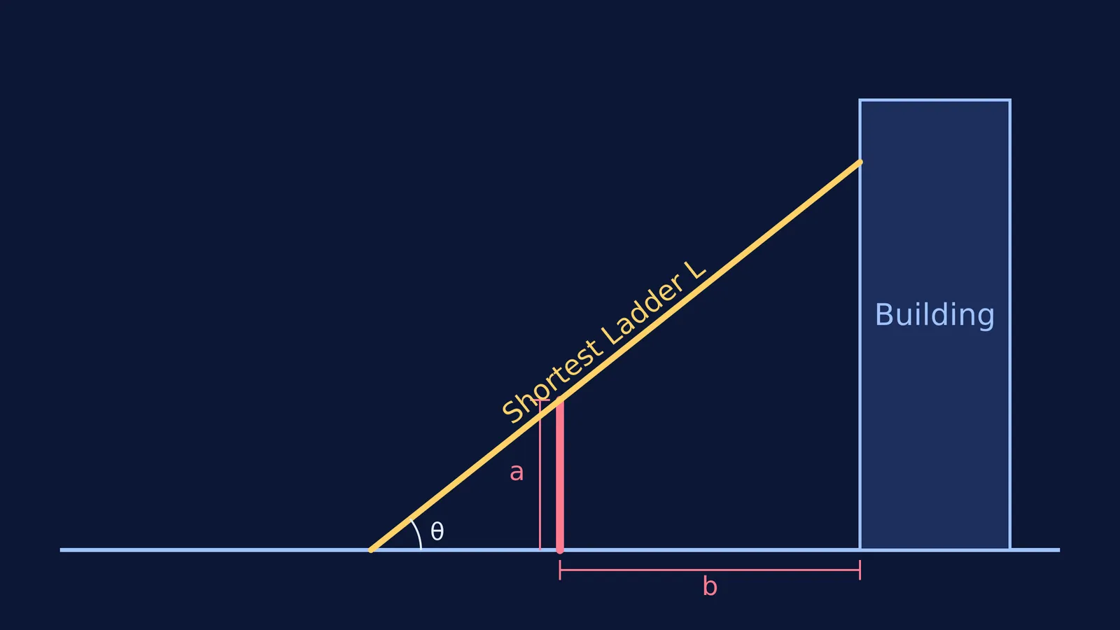 A diagram showing the shortest ladder over a wall to a building