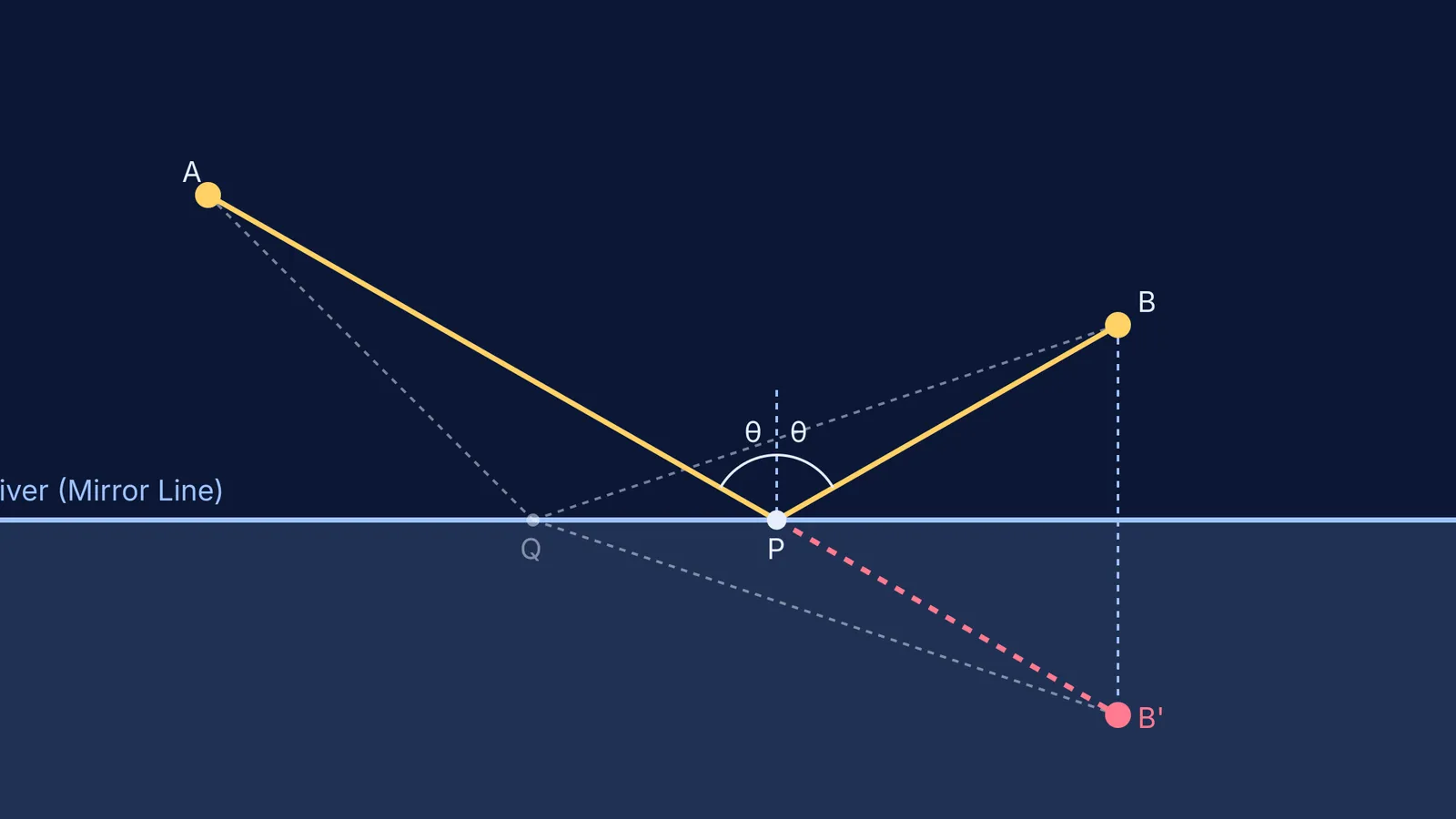 A diagram showing the shortest path between two points via a straight line reflection.