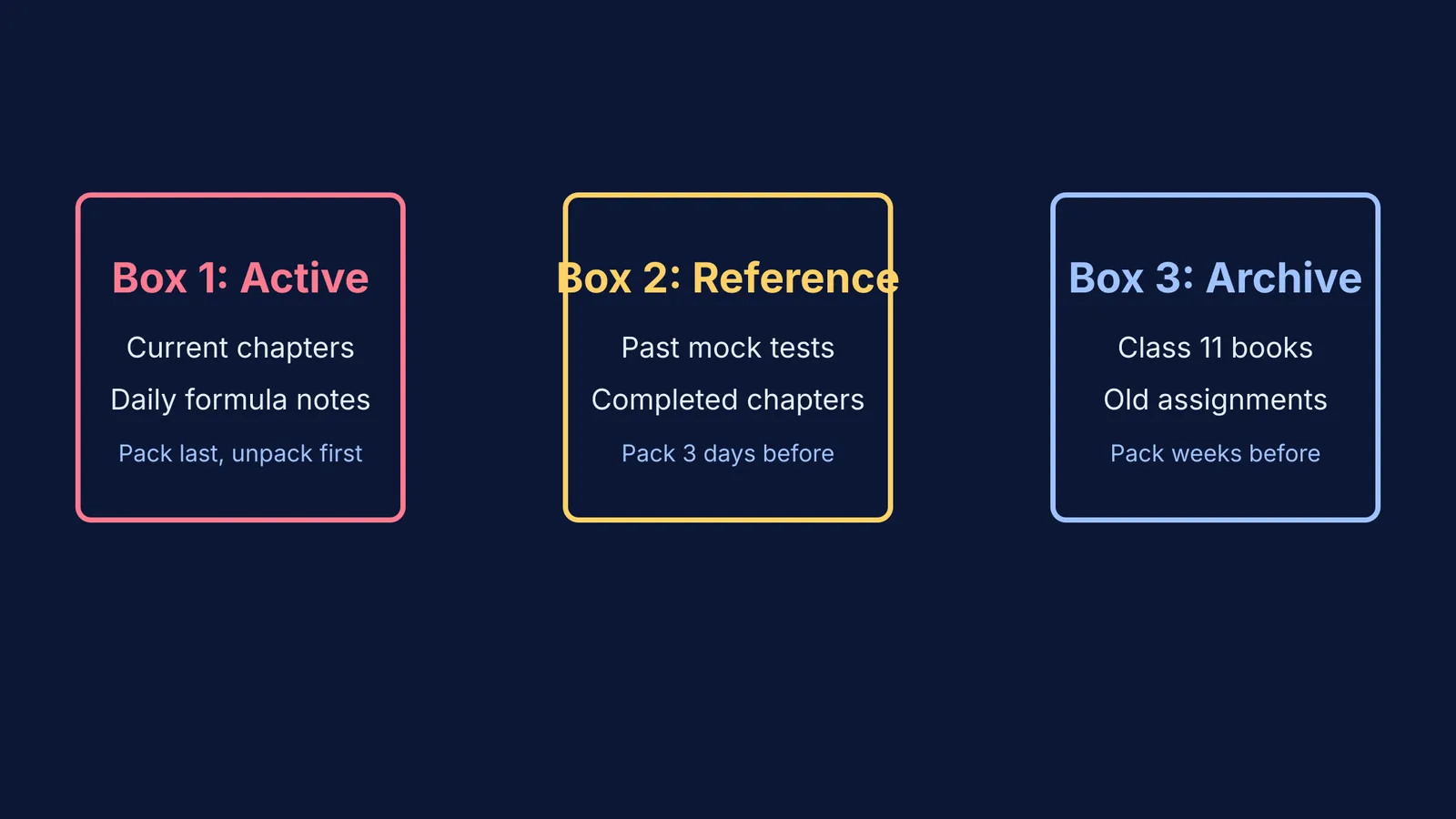 A diagram showing the three-box system for packing study materials