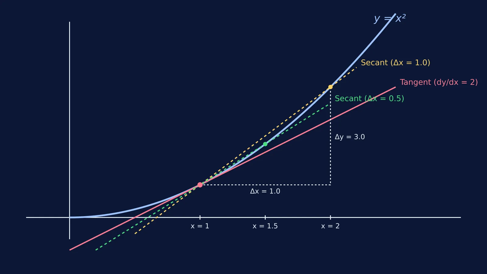 A diagram showing two secant lines approaching a tangent line on a curve.