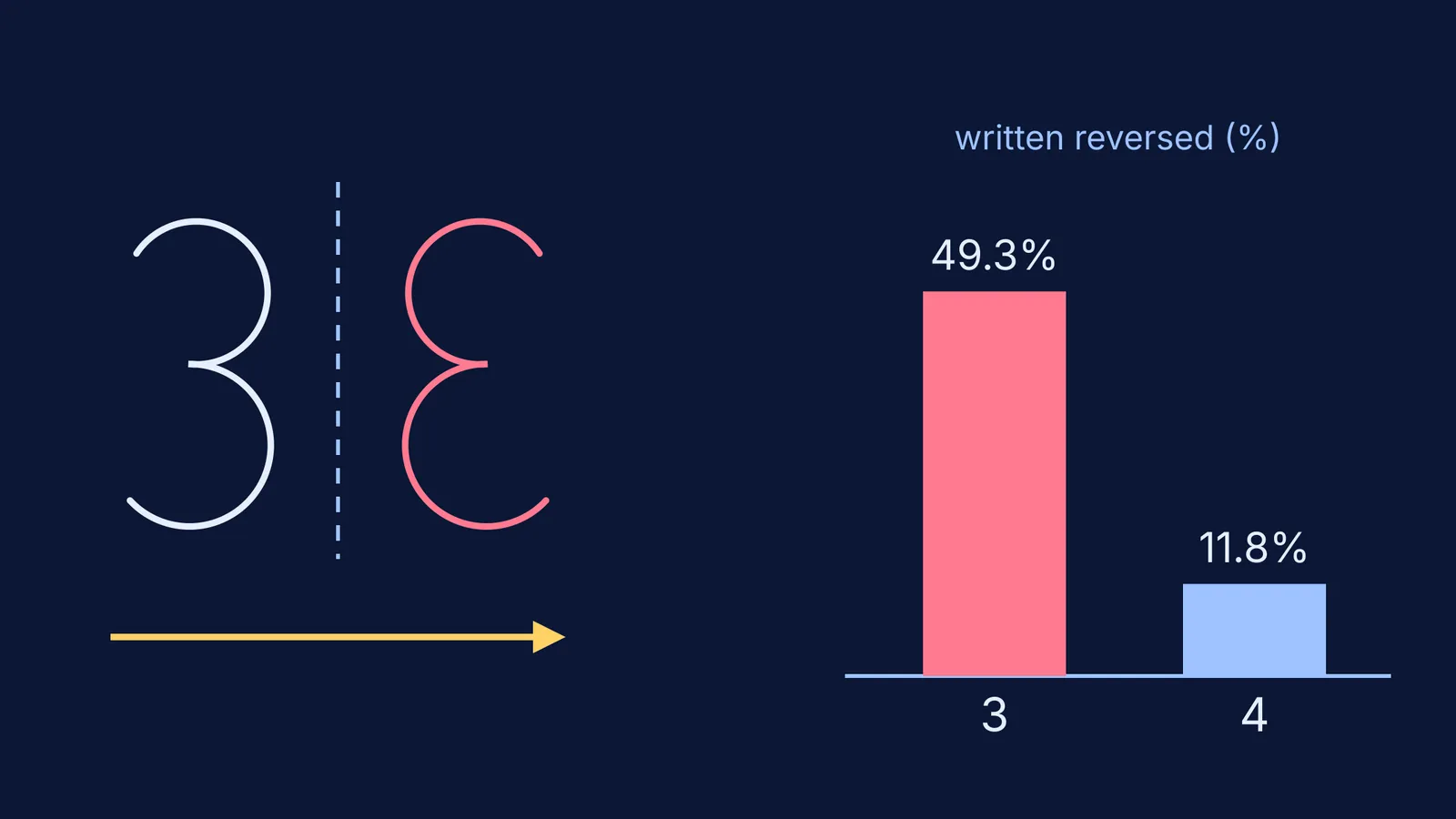 A digit 3 beside its mirror image, and bars comparing reversal of 3 and 4