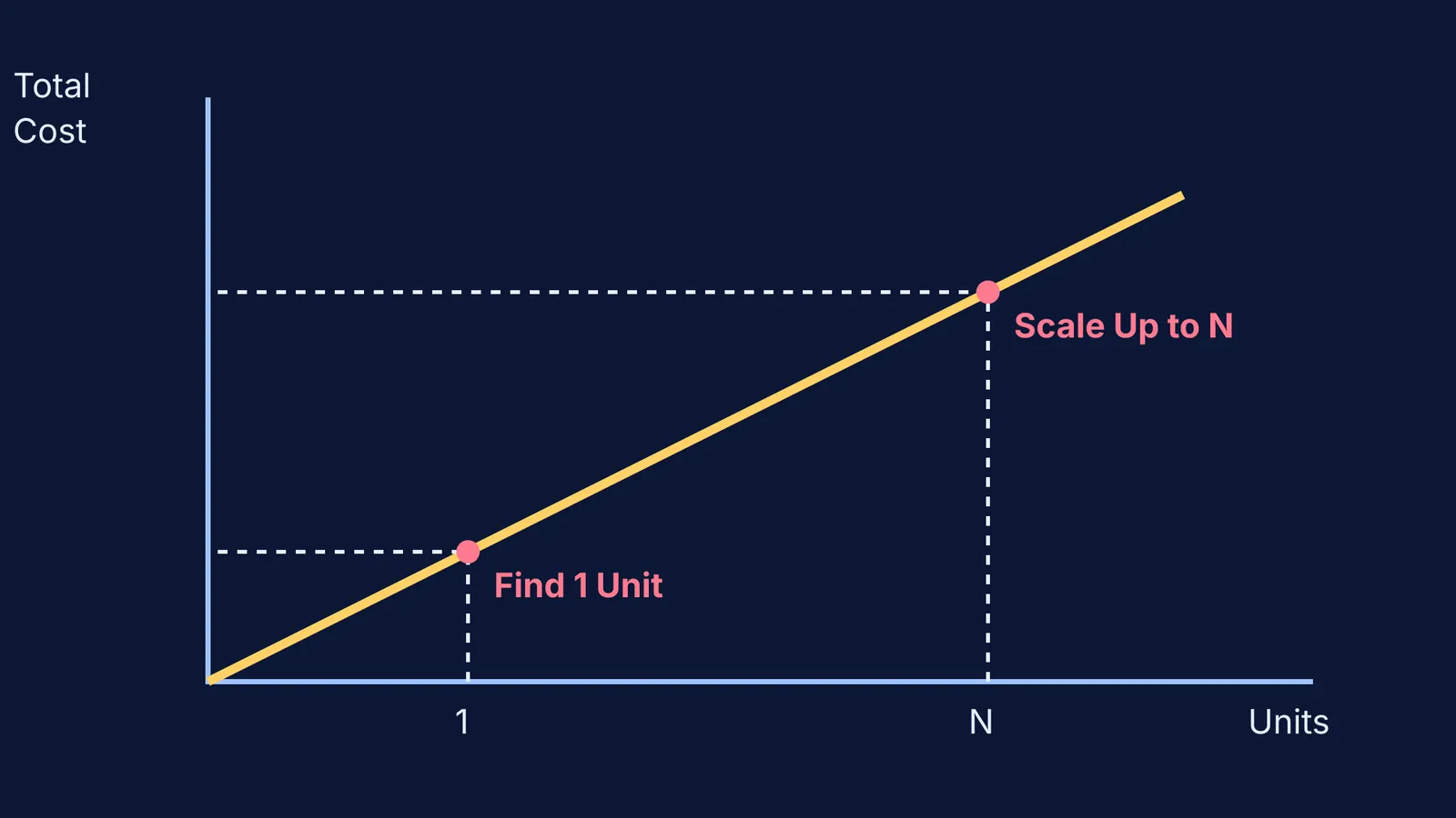 A direct variation graph showing the two steps of the unitary method.