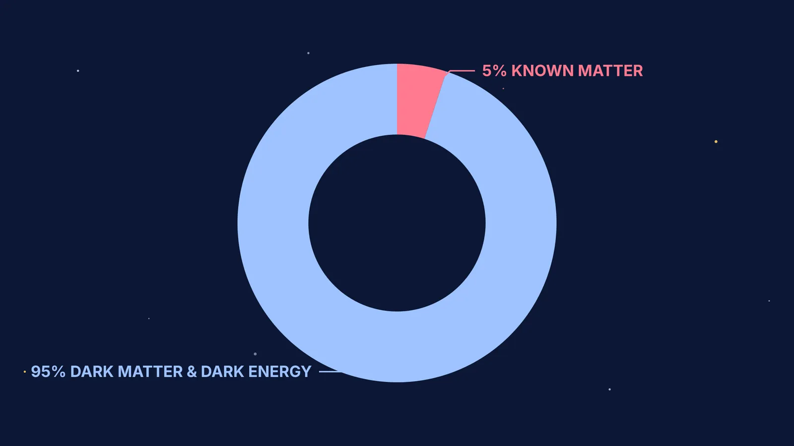 A donut chart showing the universe as 5% known matter and 95% dark matter.